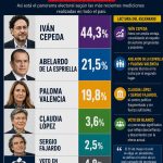 ENCUESTA PRESIDENCIAL 2026: COLOMBIA ENTRE LA POLARIZACIÓN, EL DESGASTE Y LA INCERTIDUMBRE